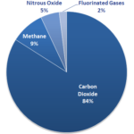 Diferencia entre metano y gases fluorados