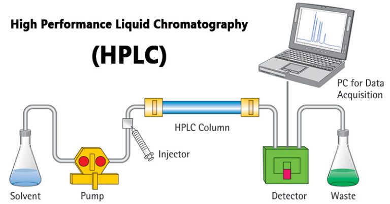 hplc-definici-n-principio-partes-tipos-usos-diagrama