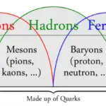 Diferencia entre bariones y mesones