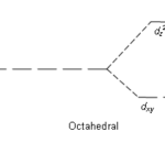 Diferencia entre la energía de estabilización del campo cristalino y la energía de división