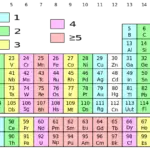 Diferencia entre los elementos del Grupo 1 y del Grupo 2