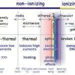 Diferencia entre radiación ionizante y no ionizante