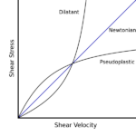 Diferencia entre fluidos newtonianos y no newtonianos