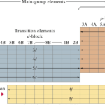 Diferencia entre elementos representativos y transitorios