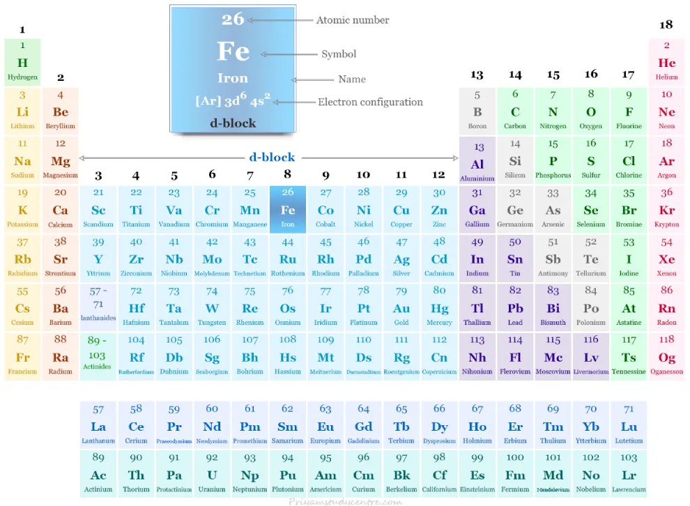 hierro en la tabla periodica