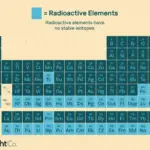 Lista de Elementos Radiactivos
