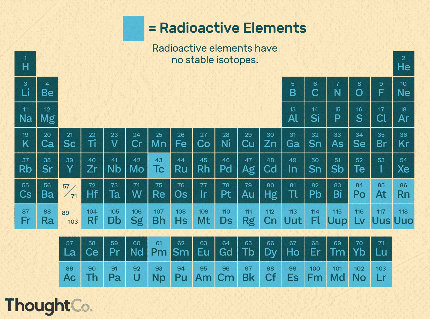 Lista de Elementos Radiactivos