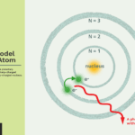 Modelo de Bohr del Átomo