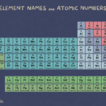Lista de Elementos: Número Atómico, Nombre de Elemento y Símbolo