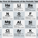 ¿Cuáles Son los Primeros 20 Elementos?